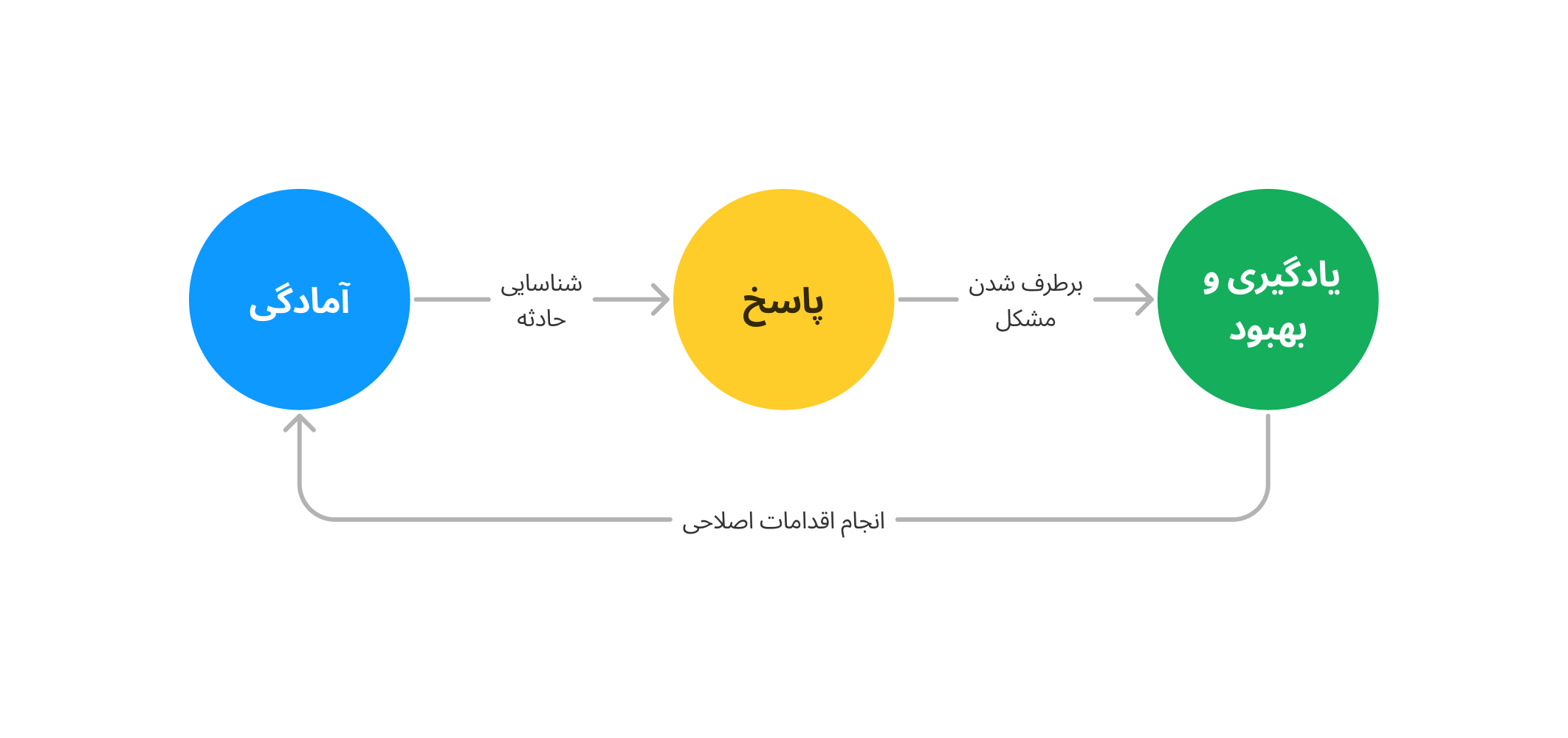 چرخه مدیریت حادثه