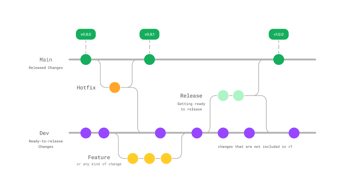 شاخهها در git flow. برای سادگی، از جزییاتی مثل بهروزرسانی شاخهها با تغییرات جدید در dev صرفنظر شده
