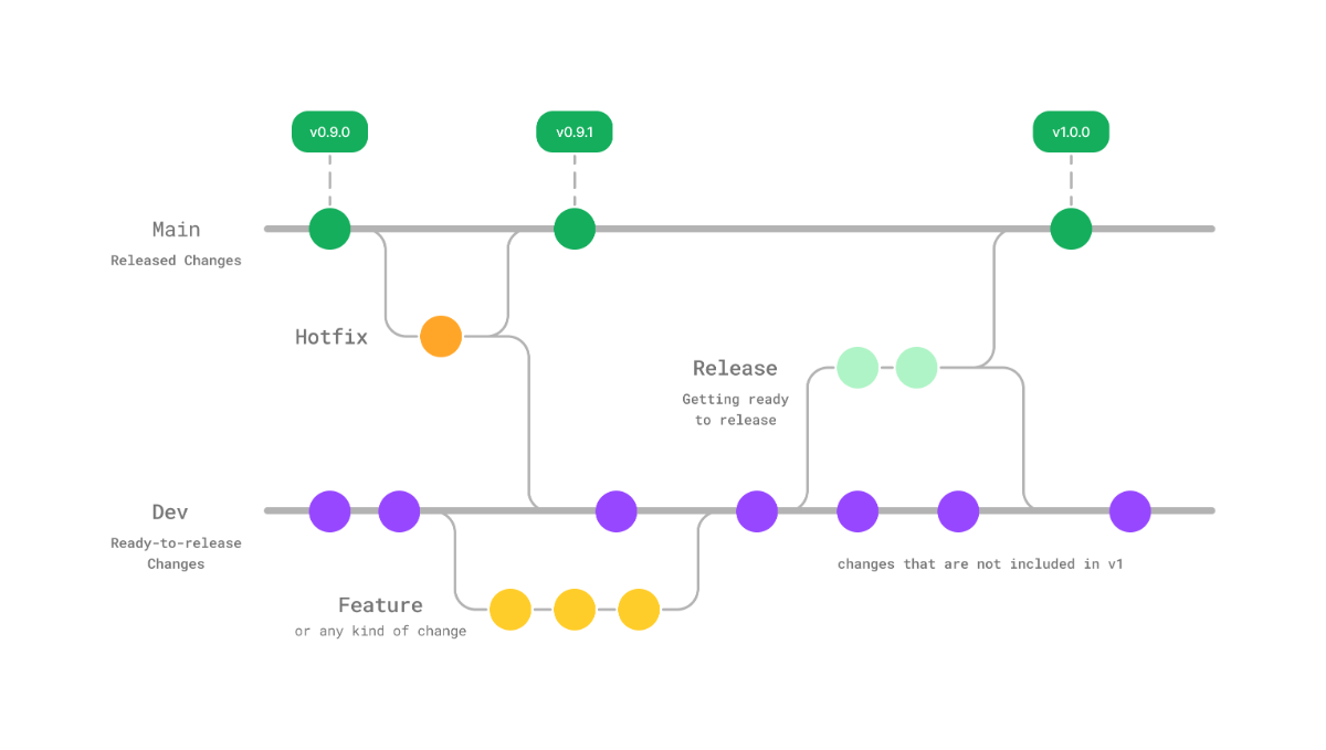 شاخه‌ها در git flow. برای سادگی، از جزییاتی مثل به‌روزرسانی شاخه‌ها با تغییرات جدید در dev صرف‌نظر شده