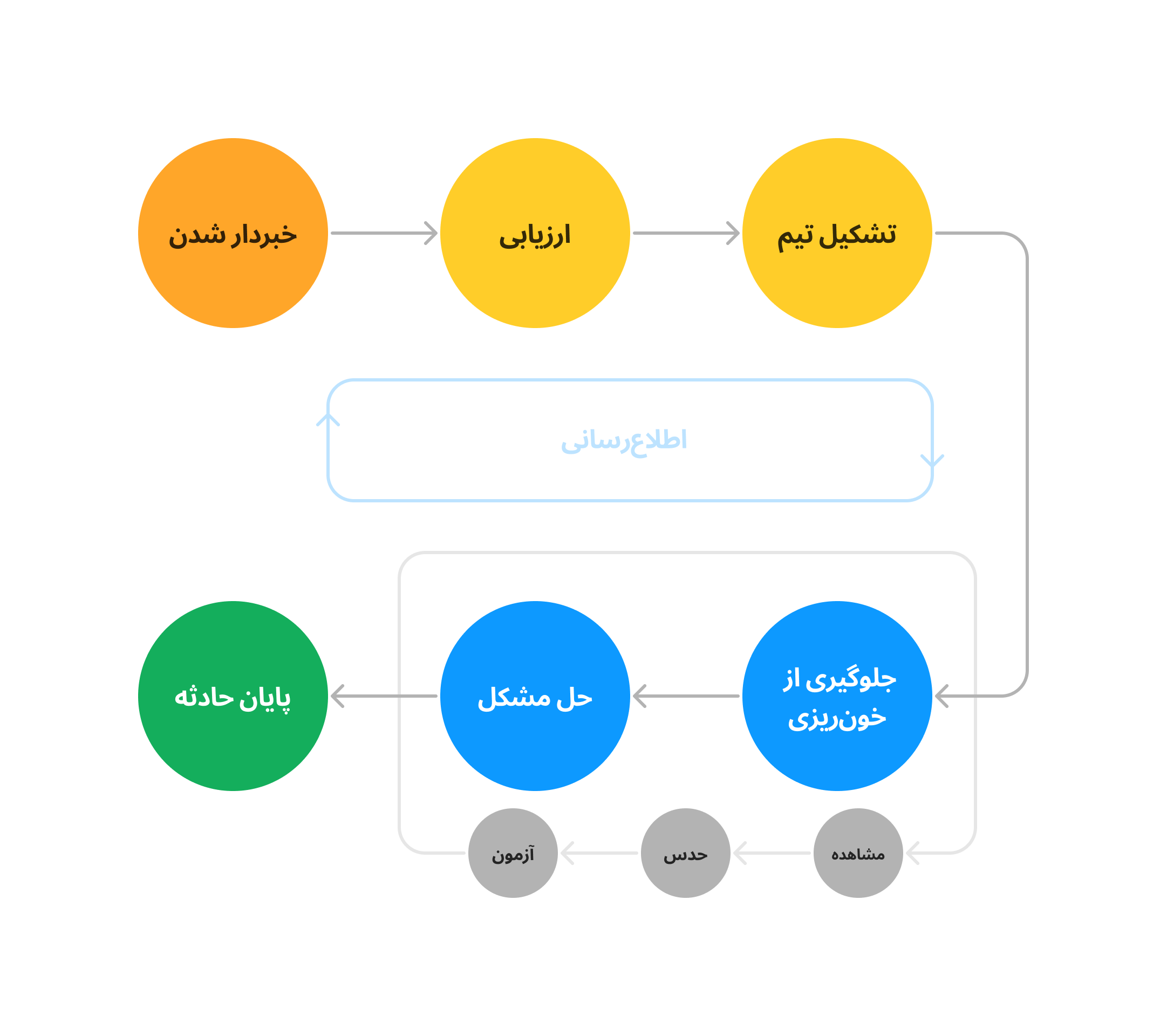 چرخه پاسخ به حادثه