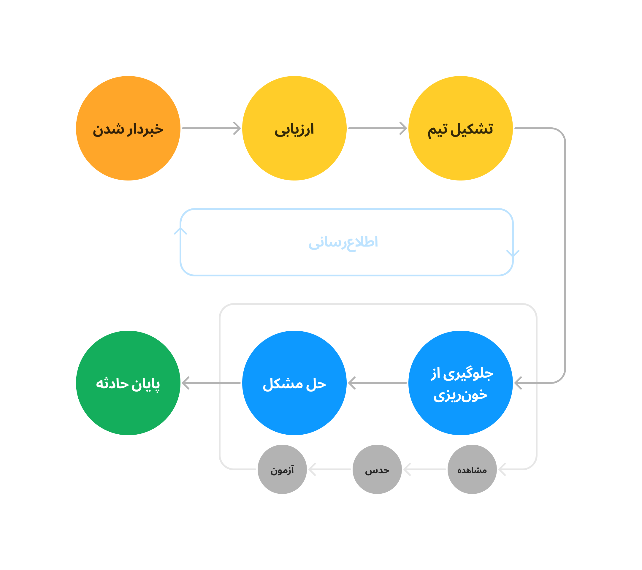 چرخه پاسخ به حادثه 