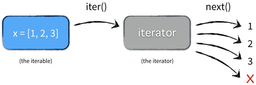 iterable vs iterators
