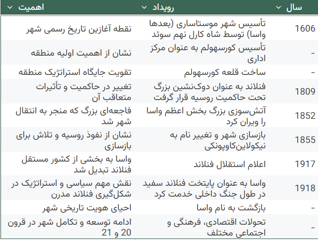 جدول زمانی تاریخ واسا: تصویری کلی از مهمترین رویدادهای تاریخی واسا