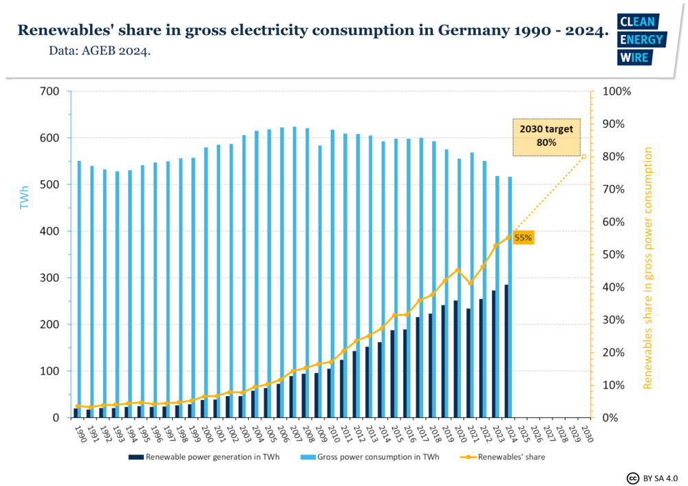نمودار رشد سهم انرژیهای تجدیدپذیر در مصرف برق آلمان (۱۹۹۰–۲۰۲۴). میلههای آبی تولید سالانه برق پاک (تراواتساعت) و خط زرد درصد سهم آن را نمایش میدهند. همانطور که دیده میشود، سهم تجدیدپذیرها از زیر ۵٪ در دهه ۹۰ به حدود ۵۰٪ در اوایل دهه ۲۰۲۰ رسیده است. آلمان هدف ۸۰٪ سهم برق پاک تا سال ۲۰۳۰ را تعیین کرده است که با خط چین نارنجی نشان داده شده.
