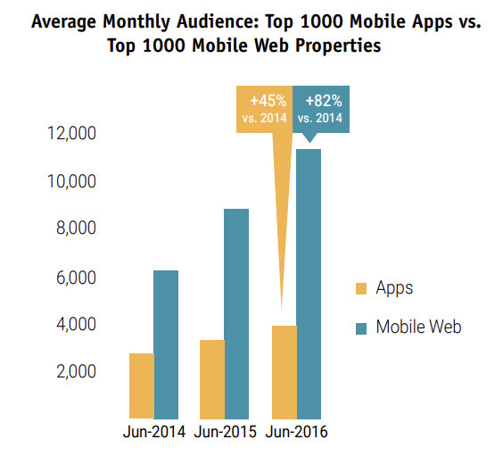 میانگین مخاطبان ماهانه: 1000 برنامه موبایل برتر در مقابل 1000 دارایی وب موبایل برتر