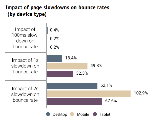 تأثیر کاهش سرعت صفحه بر نرخ پرش (بر اساس نوع دستگاه)