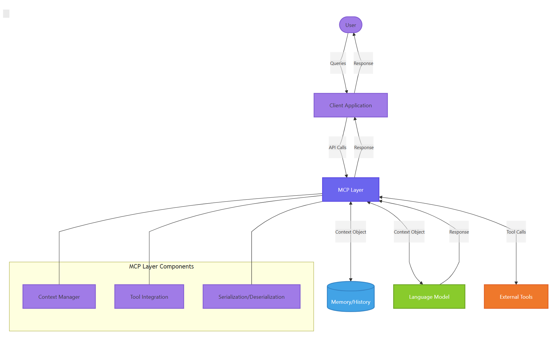 تصویر نمودار معماری سطح بالا را نشان میدهد که جریان داده و روابط اجزا را در یک سیستم مبتنی بر MCP به تصویر میکشد.