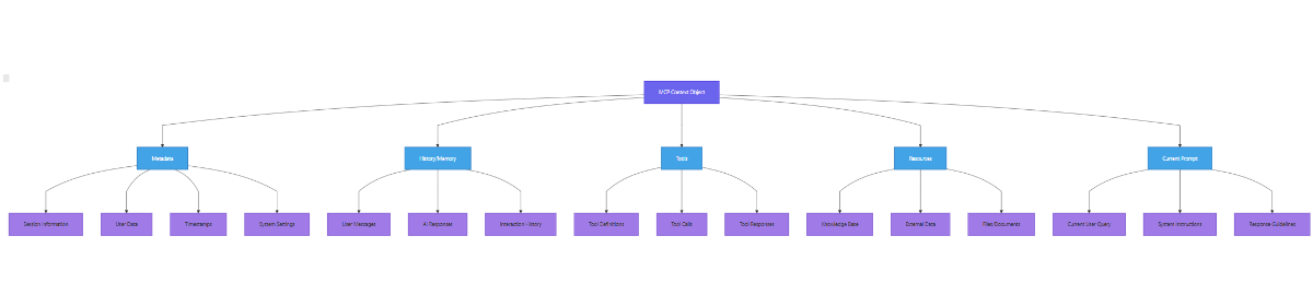 نموداری که شیء زمینه MCP و اجزای آن را نشان میدهد، از جمله فراداده، تاریخچه/حافظه، ابزارها، منابع و پرامپت فعلی، و نحوه ساختاربندی انواع مختلف اطلاعات در داخل زمینه را به تصویر میکشد.