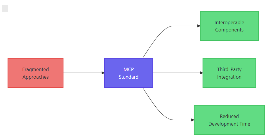 تصویر نموداری را نشان میدهد که چگونه استانداردسازی MCP رویکردهای پراکنده را به یک اکوسیستم منسجم تبدیل میکند که شامل اجزای قابل همکاری، ادغام شخص ثالث و کاهش زمان توسعه است.
