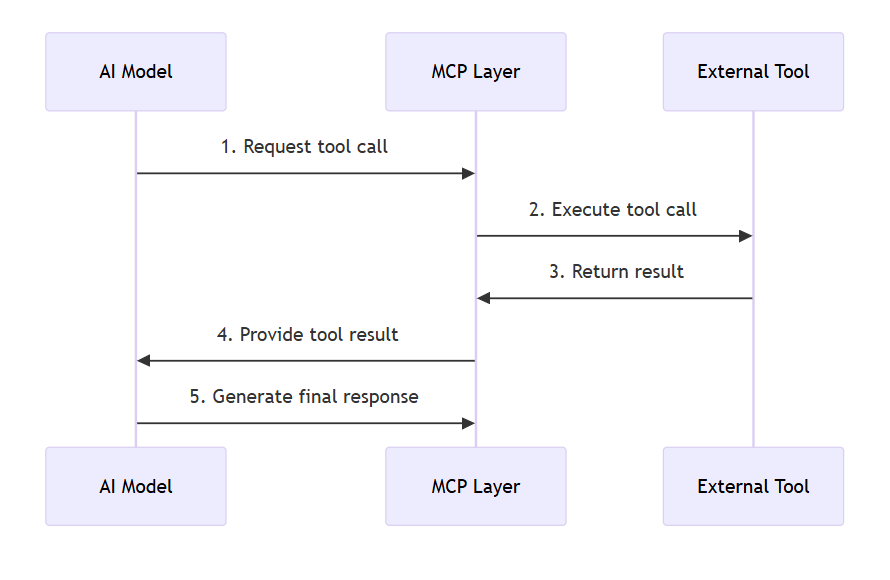 نموداری که جریان فراخوانیهای ابزار و پاسخها را در چارچوب MCP نشان میدهد. این نمودار تعامل بین مدل هوش مصنوعی، لایه MCP و ابزار خارجی را با مراحل درخواست، اجرا، بازگرداندن نتیجه و تولید پاسخ نهایی به تصویر میکشد.