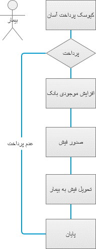فرایند پرداخت کیوسک داروخانه