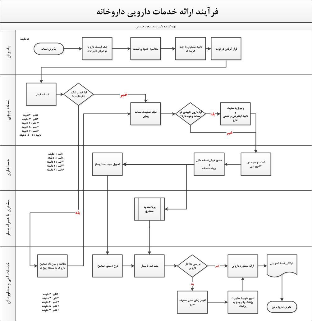 فرایند نسخه پیچی داروخانه