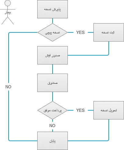 فرایند نسخه پیچی در داروخانه
