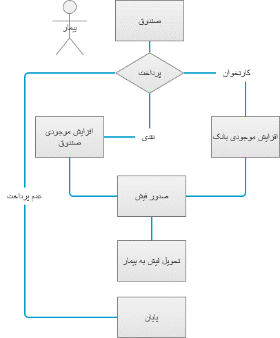 فرایند صندوق داروخانه