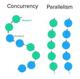 همزمانی vs مواردی سازی