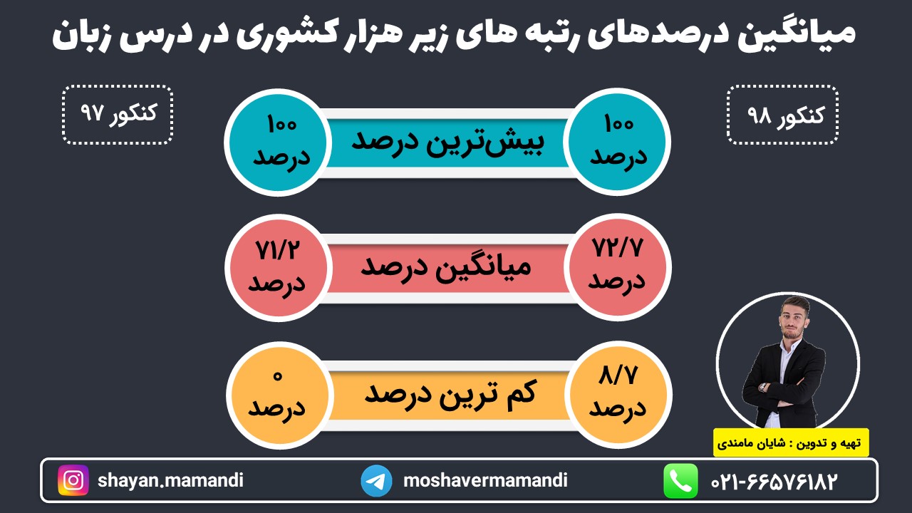 درصد زبان رتبه های برتر کنکور