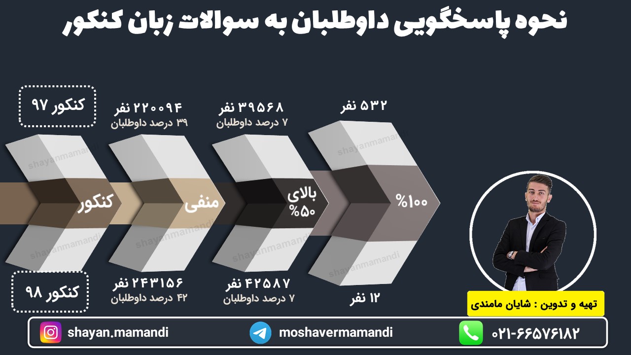 نحوه پاسخگویی به سوالات زبان کنکور