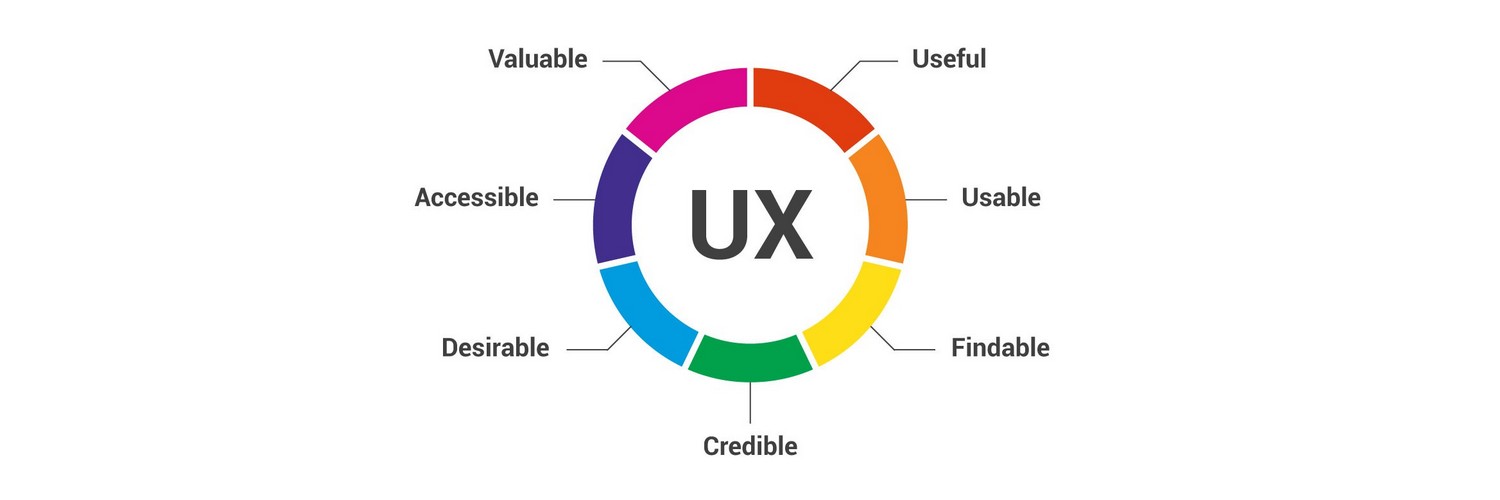 هفت فاکتور تاثیرگذار در UX
