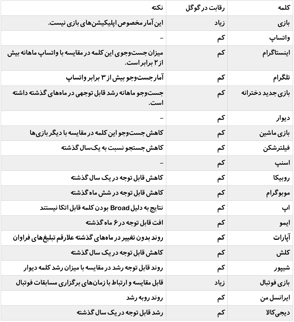 مقایسه کلمات کلیدی پر جست‌وجو در کافه بازار و سرچ گوگل