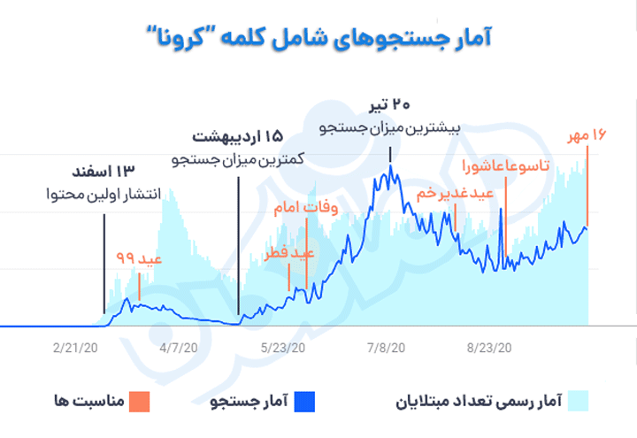 آمار جستوجوی کلمات شامل