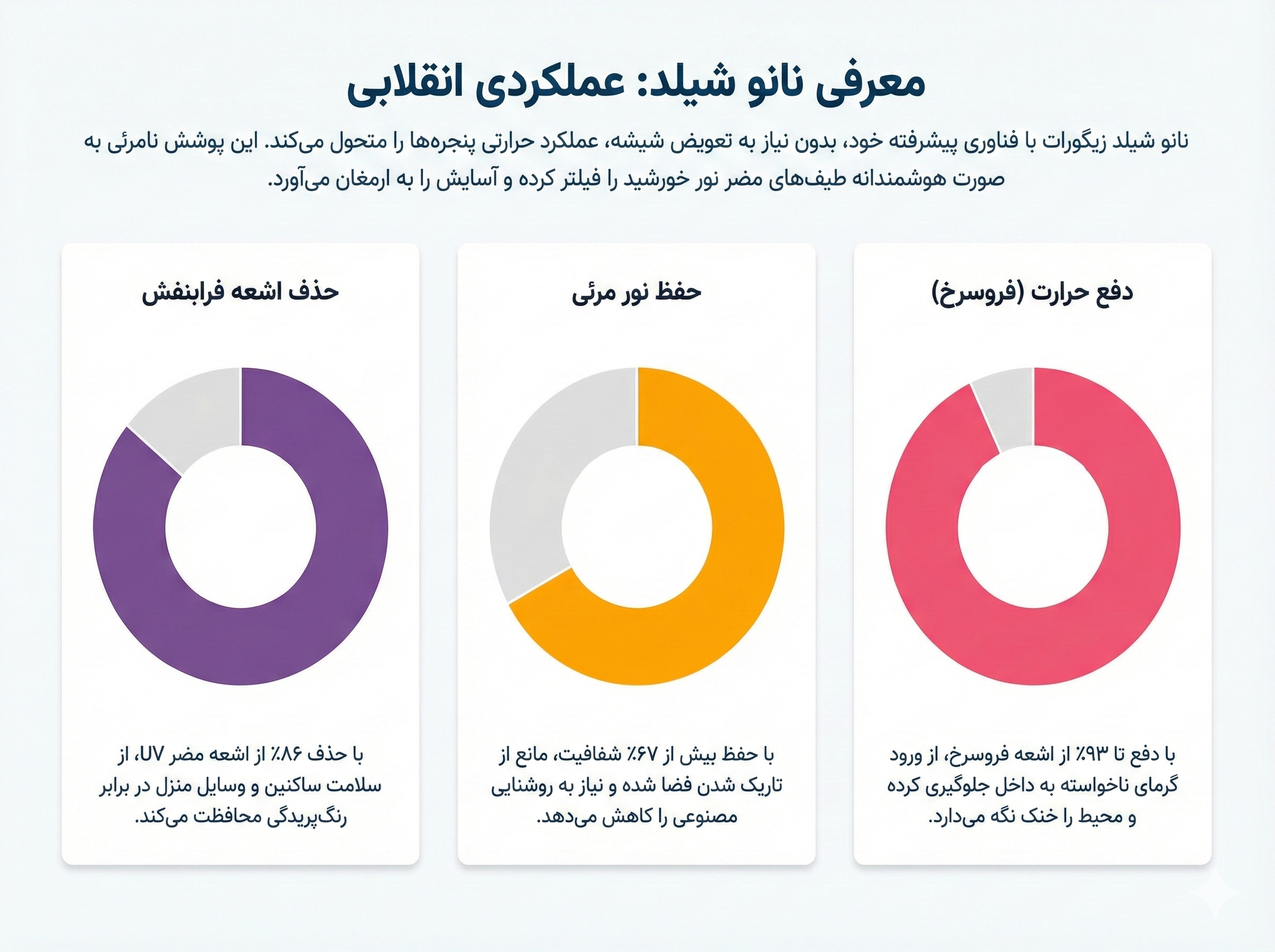 نانو پوشش عایق تابشی زیگورات