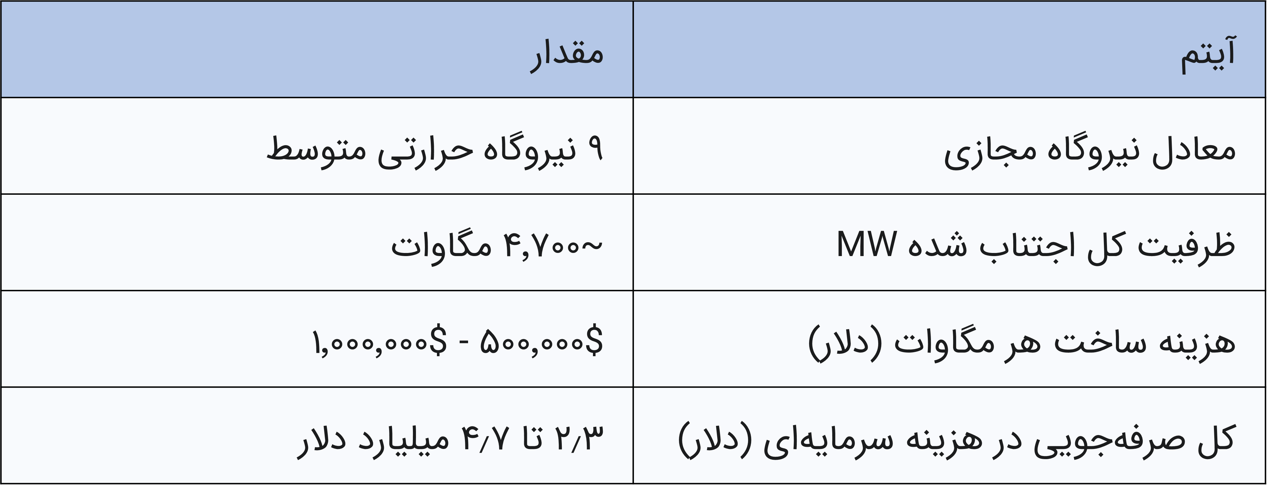 برآورد صرفه‌جویی در هزینه‌های سرمایه‌ای