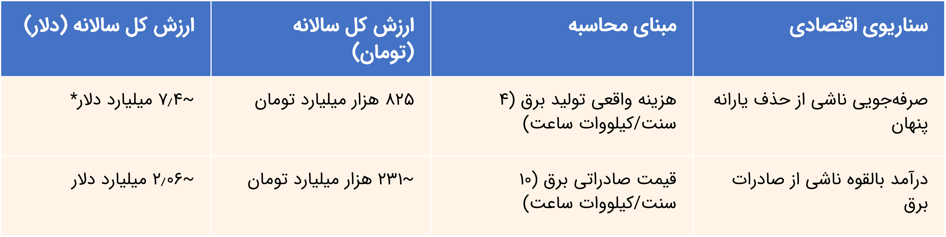 ارزش اقتصادی سالانه برق صرفه‌جویی شده برای دولت توسط نانو کوت زیگورات
