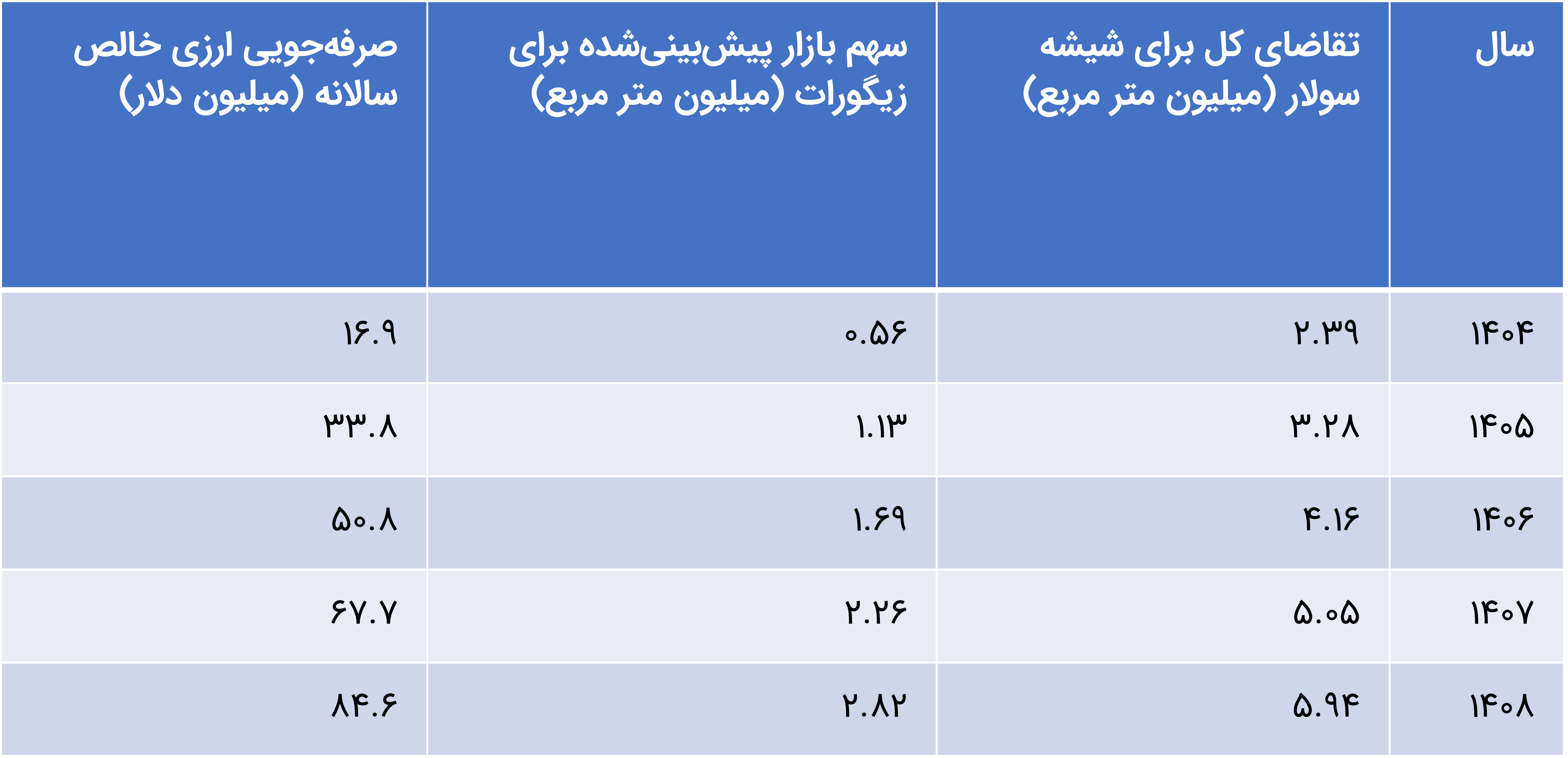 صرفه‌جویی ارزی  سالانه نانو کوت زیگورات ناشی از جایگزینی واردات شیشه AGC