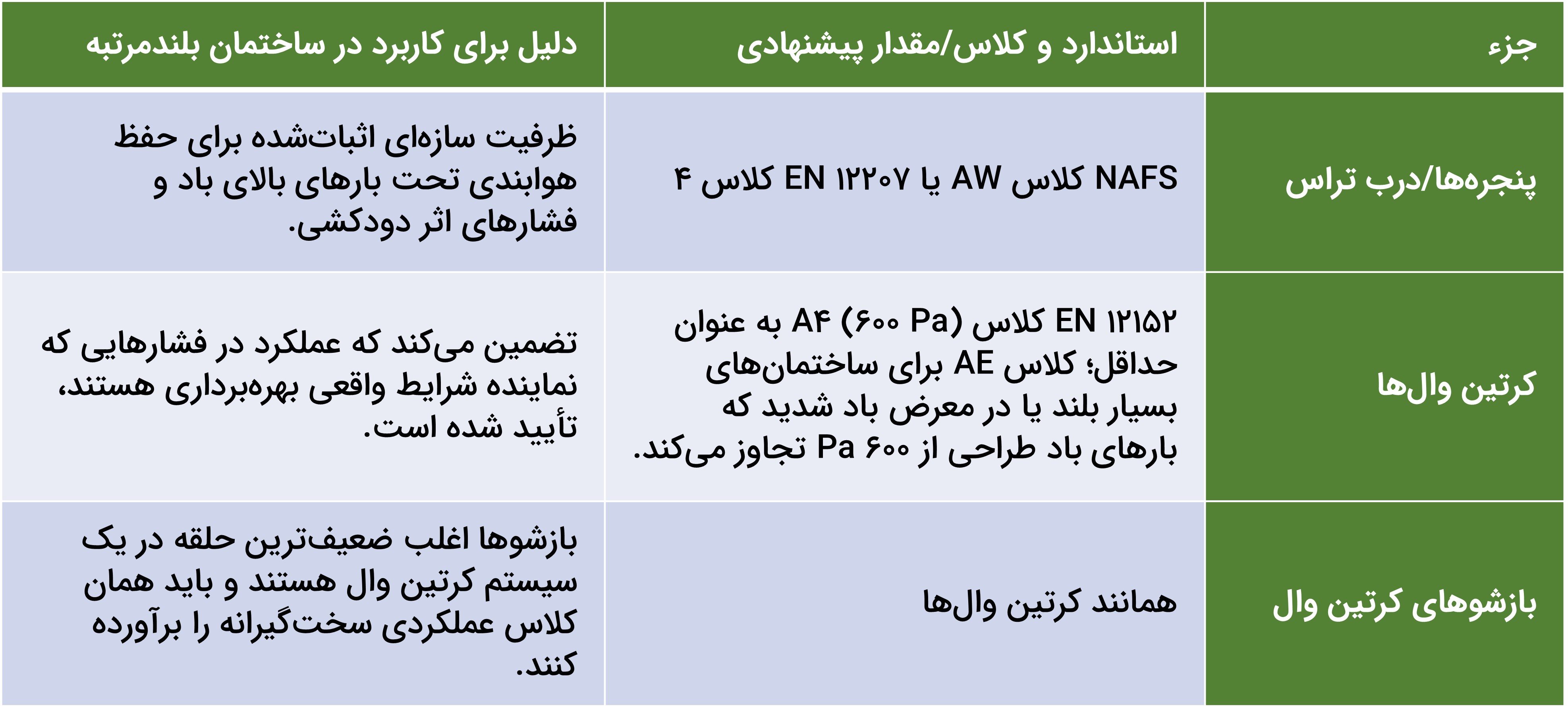 مشخصات فنی پیشنهادی برای نشت هوای بازشوها