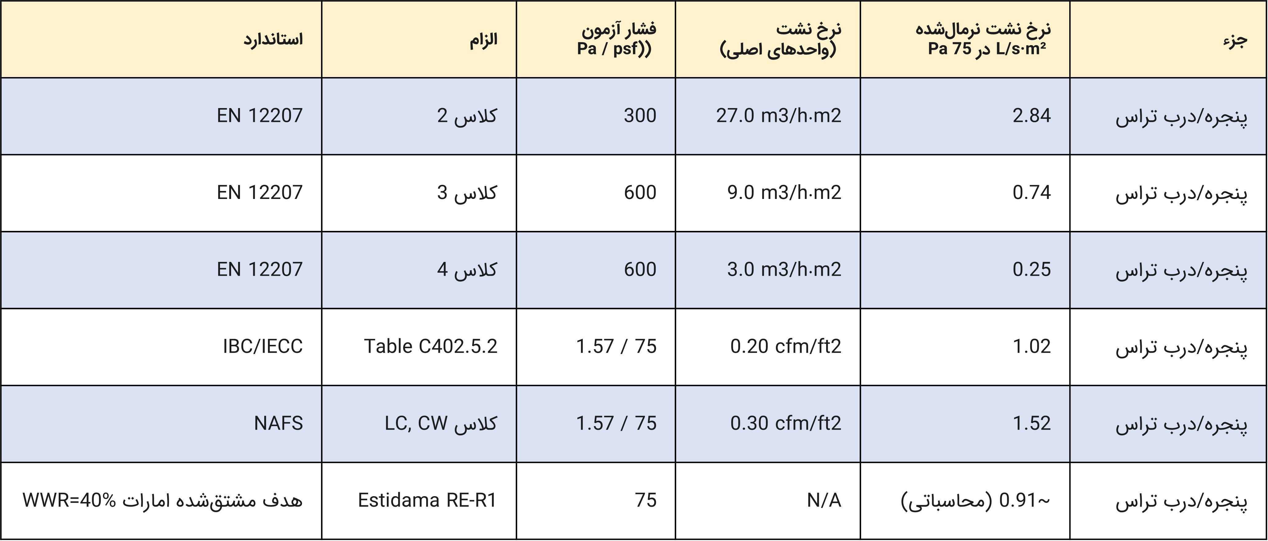نشت هوای مجاز برای پنجره‌ها
