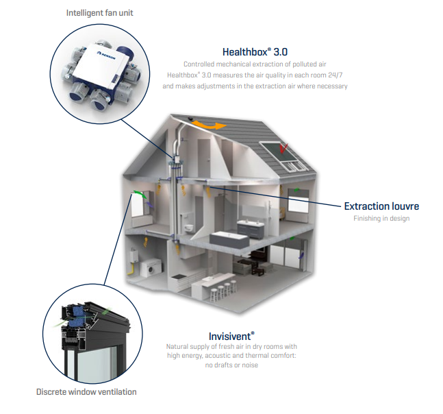 سیستم هلت باکس رنسون و تهویه مکانیکی هوشمند