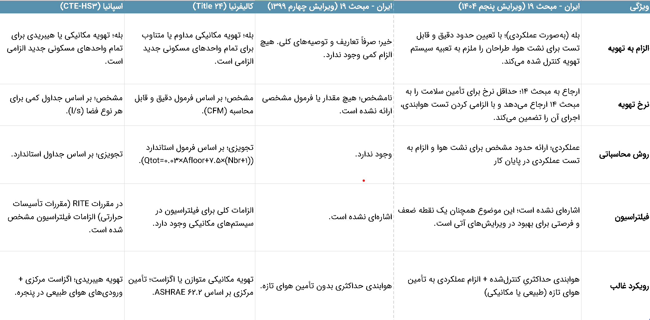تطبیق استاندارد های الزامات تهویه مسکونی