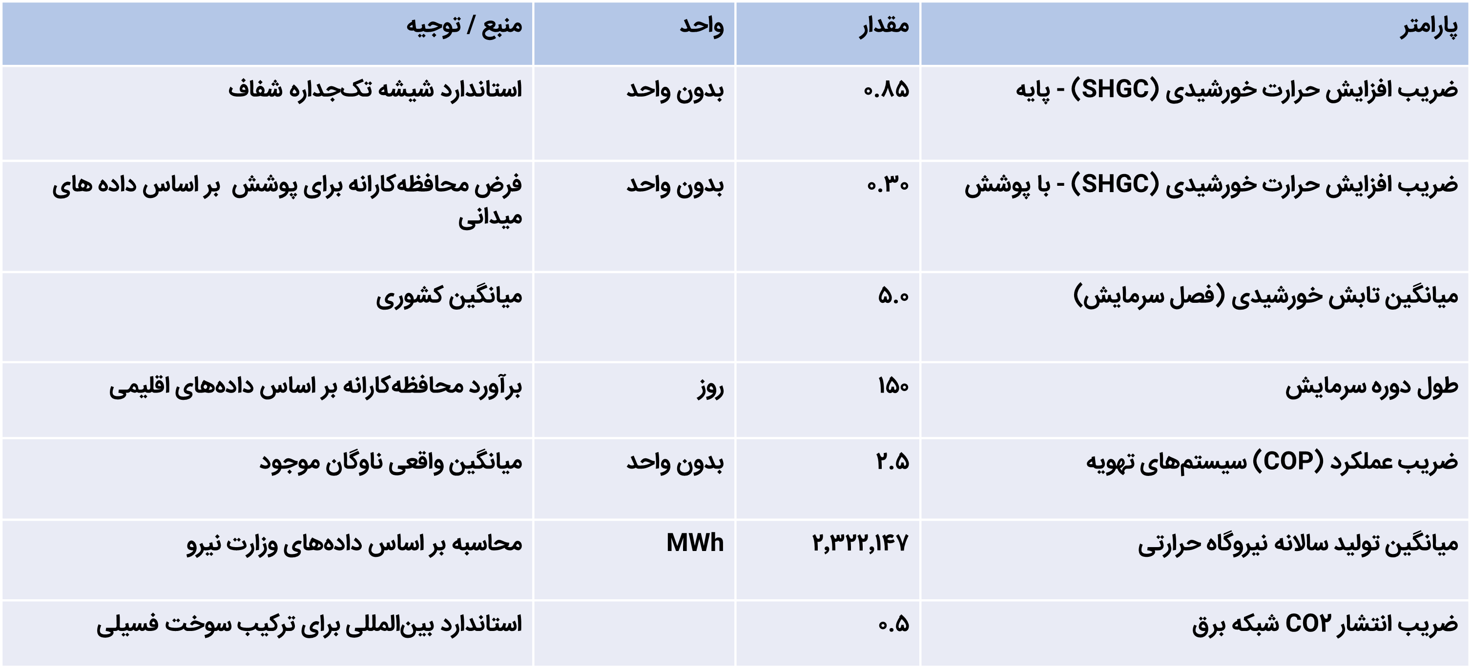 مفروضات اقتصادی پوشش Sunergy