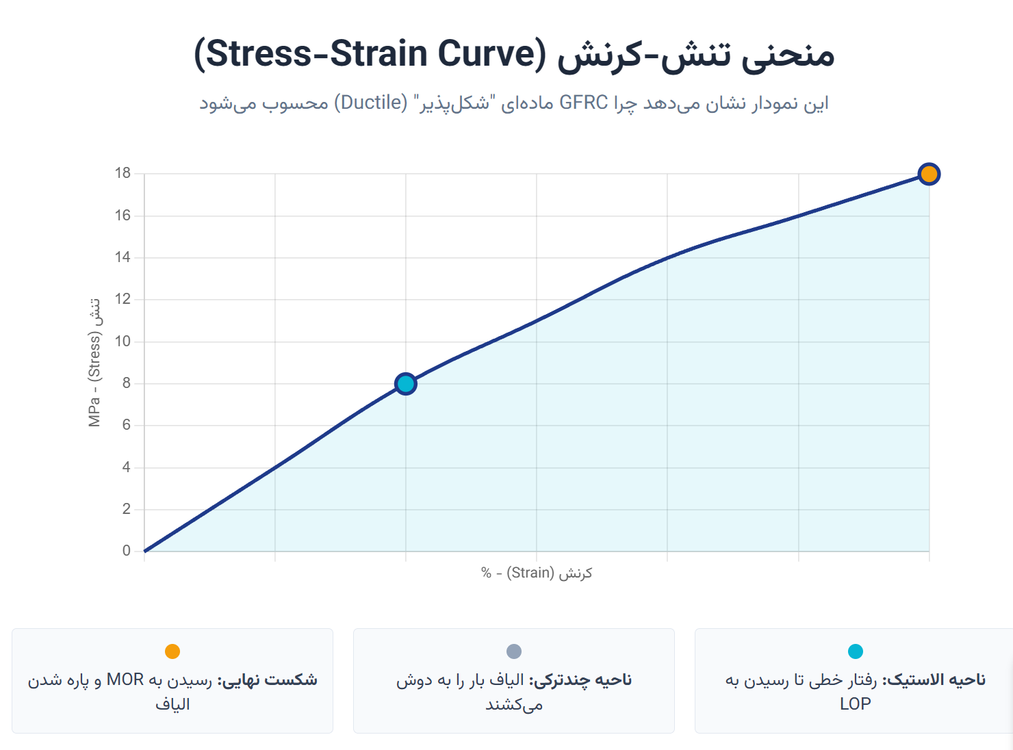 LOP vs MOR در بتن الیافی
