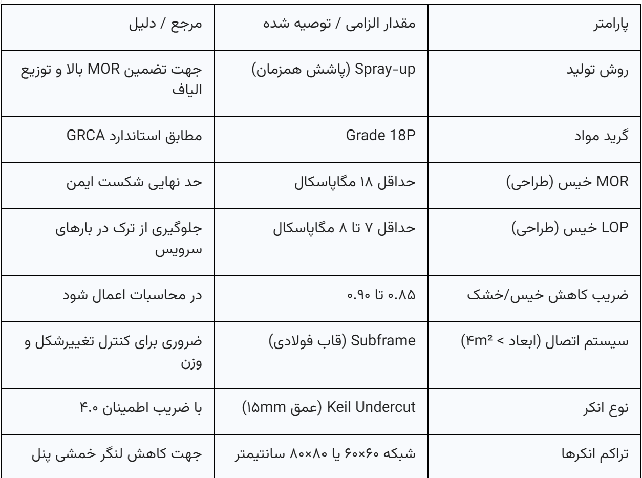 جدول خلاصه مشخصات فنی (Specification Summary)