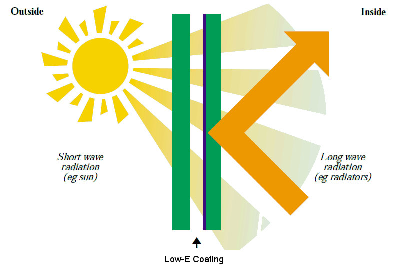 بازتاب گرما در شیشه Low-e