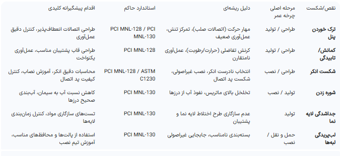 خطاهای رایج GRC