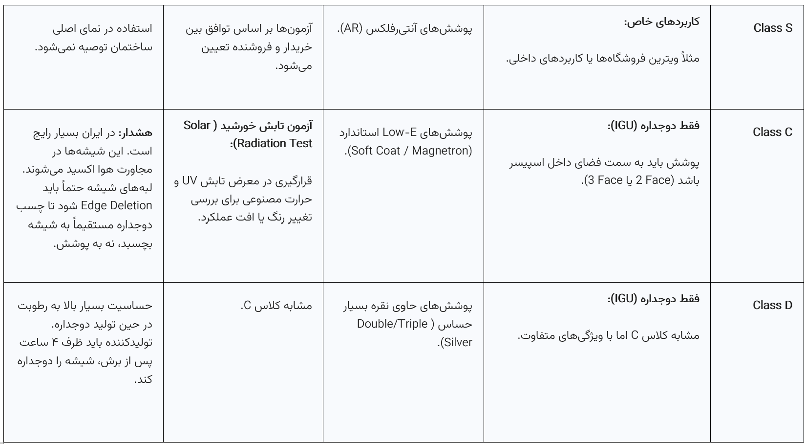 طبقه‌بندی جامع دوام شیشه‌های پوشش‌دار -2