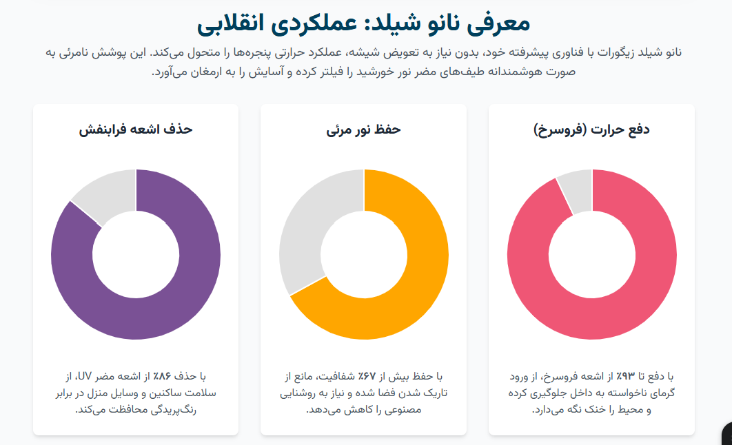 مزایای سپر گرمایی زیگورات
