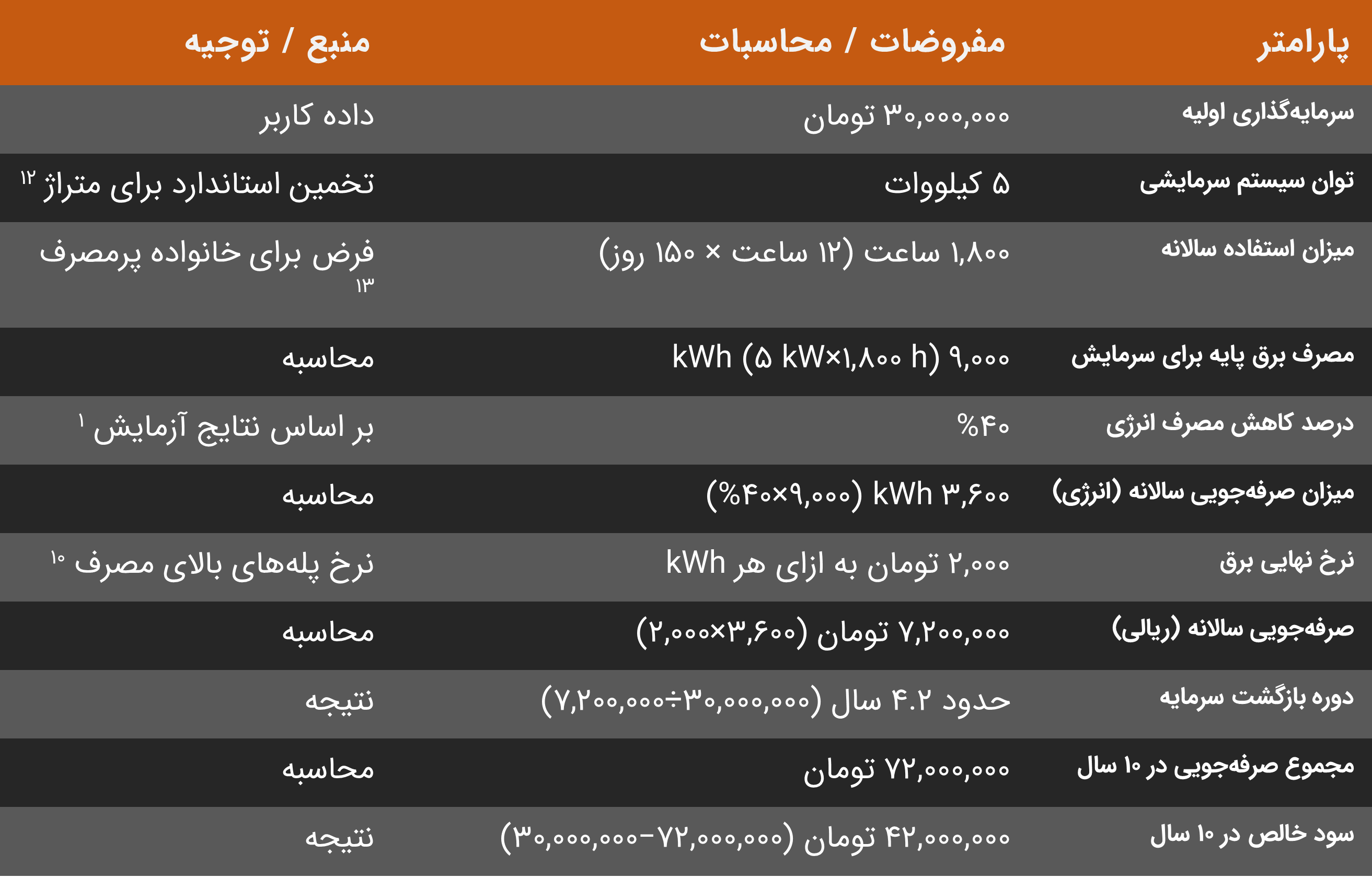 بازگشت سرمایه نانو شیلد برای واحد 150 متری