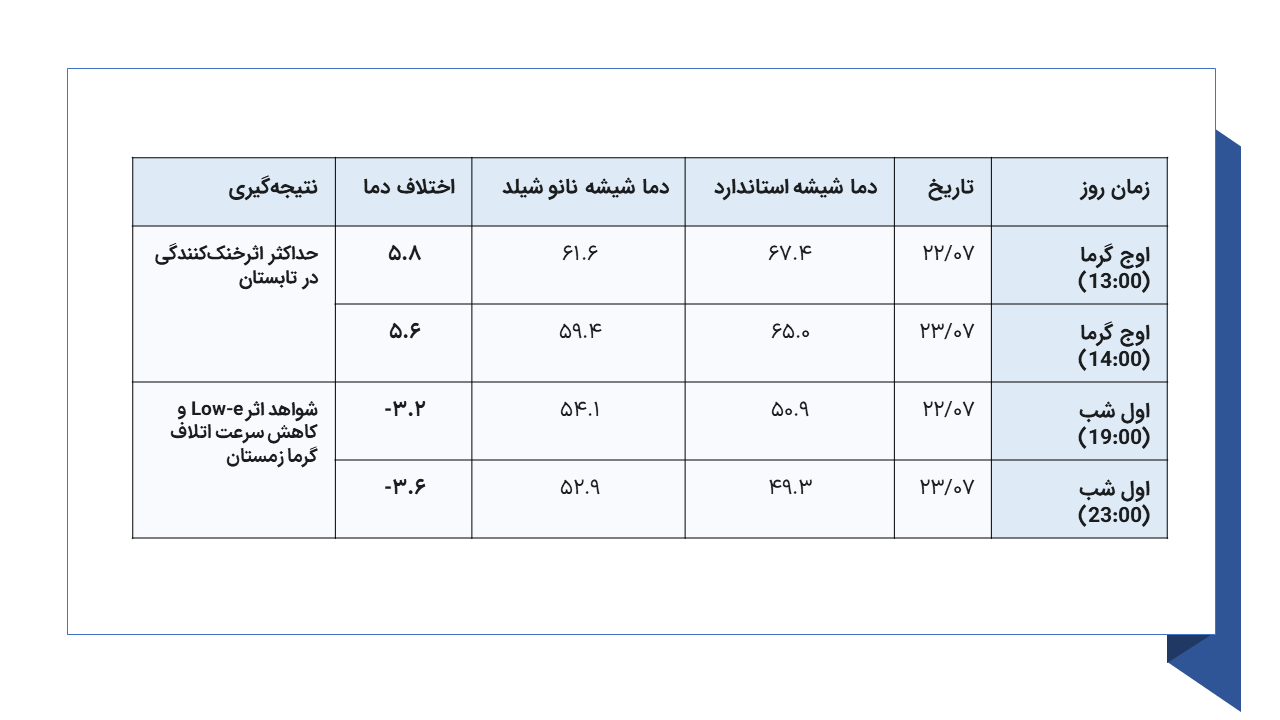 آزمایش 2 جعبه