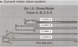 تقسیم بندی انواع کنتور آب مکانیکی بر اساس کلاس کاری