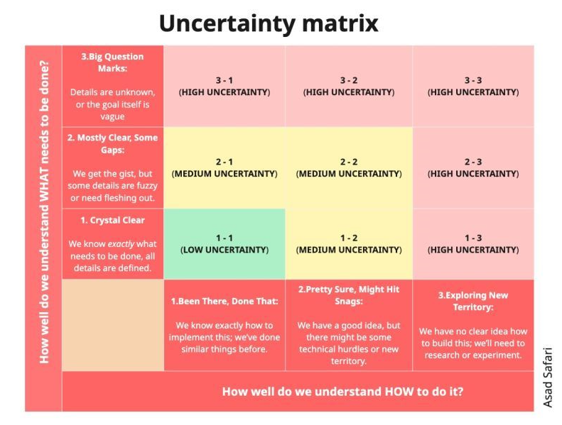 ماتریس عدم قطعیت