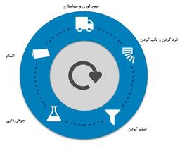 همه چیز در مورد بازیافت کاغذ