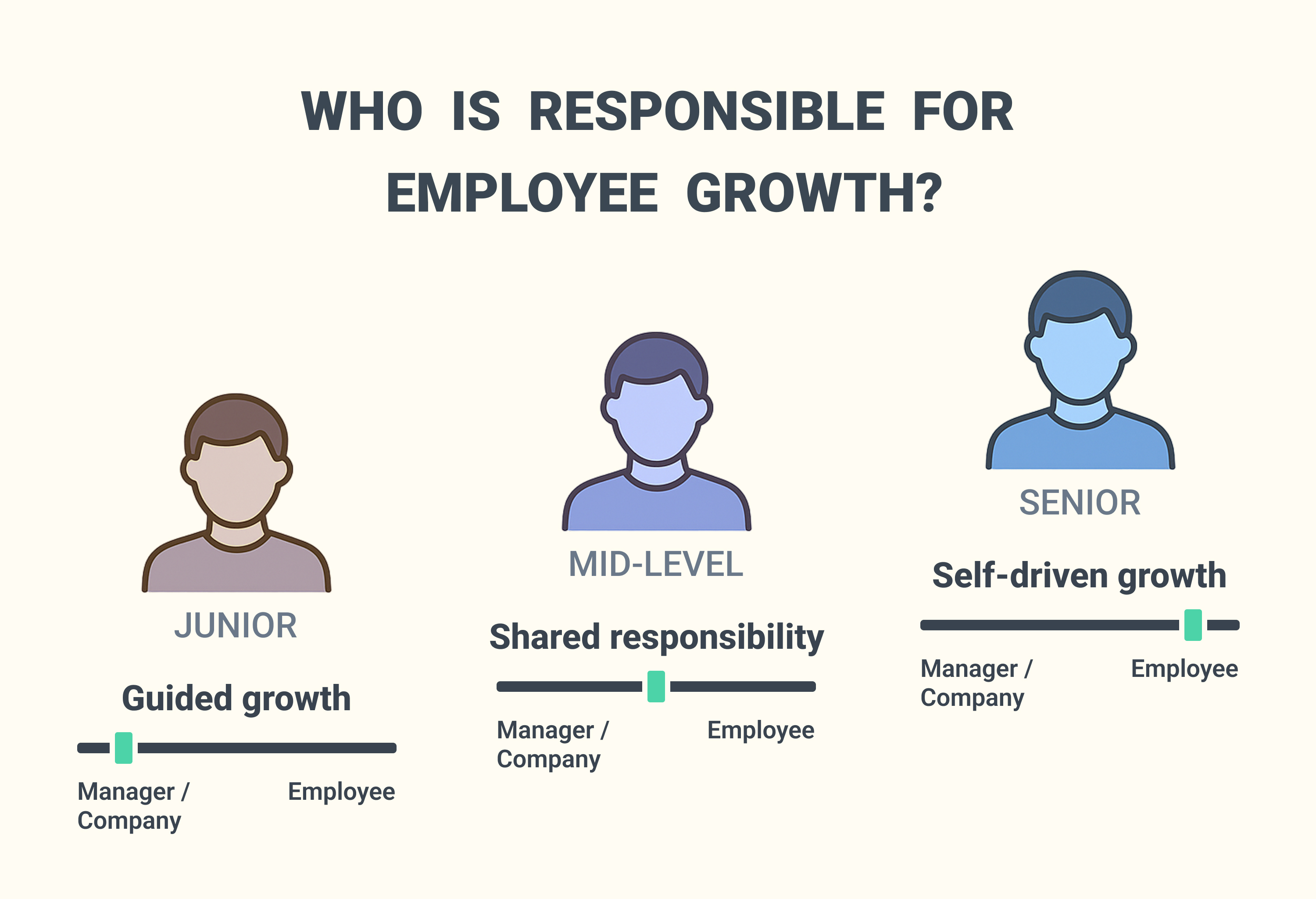 طیف مسئولیت مشترک رشد در هر مرحله از مسیر شغلی