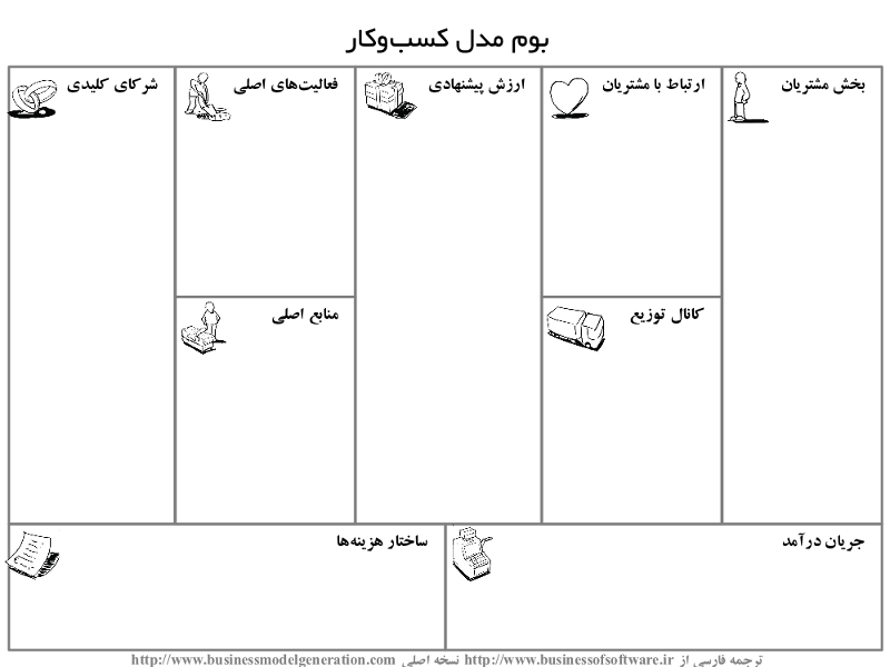 یک بوم کسب و کار- بخش هایی که در این مدل پیشنهاد می شود به آنها فکر کنید در این بوم مشخص شده.