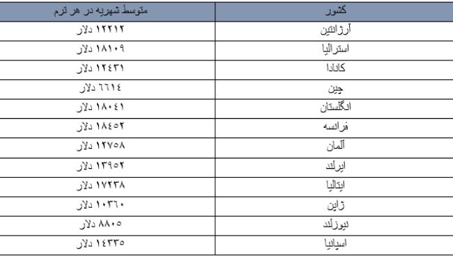 متوسط هزینه تحصیل در کشورهای مختلف