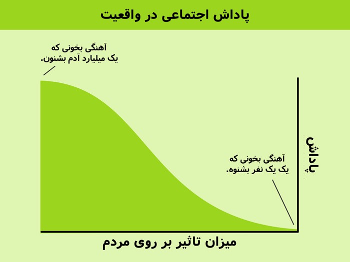 پاداش اجتماعی در واقعیت