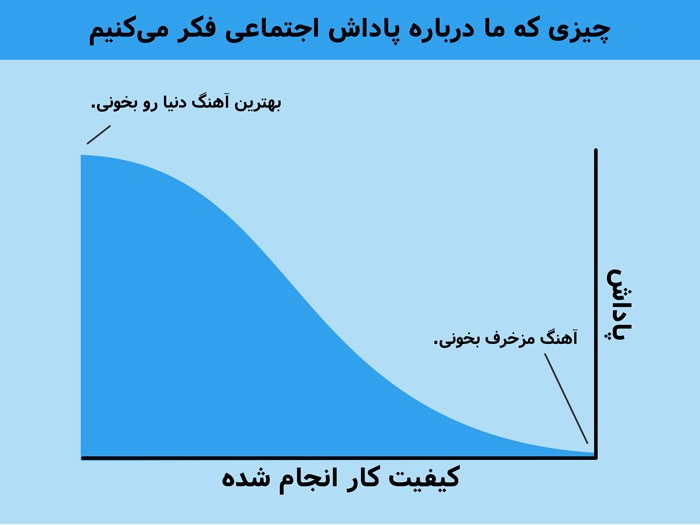 چیزی که ما درباره پاداش اجتماعی فکر میکنیم