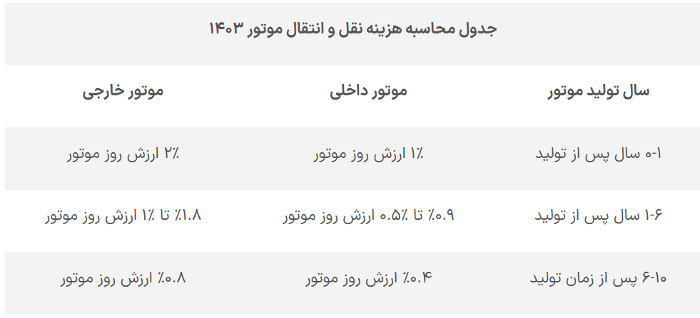 جدول محاسبه هزینه مالیات نقل و انتقال موتورسیکلت در سال 1403